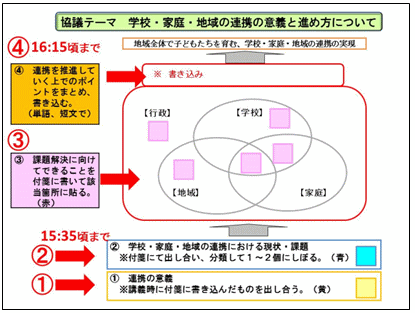 ���c�e�[�}�u�w�Z�E�ƒ�E�n��̘A�g�̈Ӌ`�Ɛi�ߕ��ɂ��āv